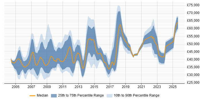 Salary distribution trend for jobs in Hertfordshire citing Documentation Skills Salary distribution trend for jobs in Hertfordshire citing Documentation Skills