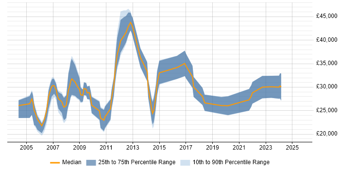 Salary distribution trend for jobs in Norfolk citing VBA Salary distribution trend for jobs in Norfolk citing VBA