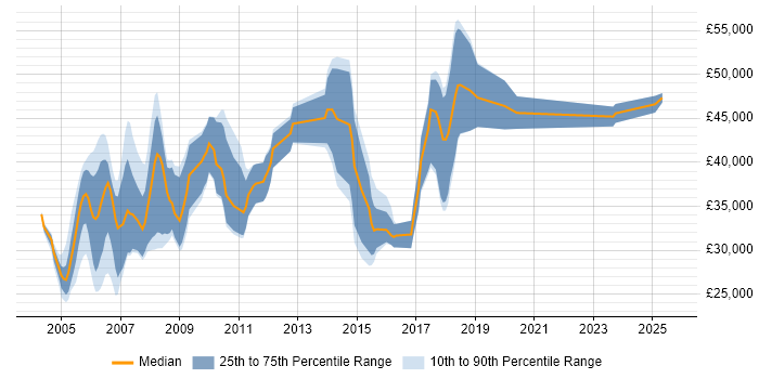 Salary distribution trend for Product Engineer job vacancies in the East of England Salary distribution trend for Product Engineer job vacancies in the East of England