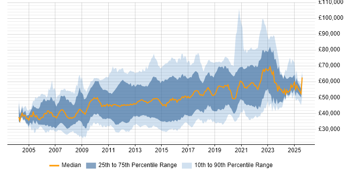 Salary distribution trend for jobs in England citing Interaction Design Salary distribution trend for jobs in England citing Interaction Design