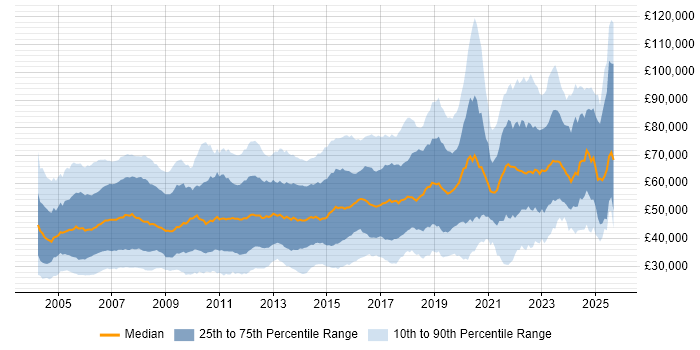Salary distribution trend for jobs in London citing Cisco Certification Salary distribution trend for jobs in London citing Cisco Certification