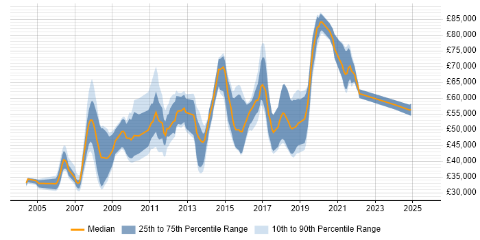 Salary distribution trend for jobs in South London citing Enterprise Software Salary distribution trend for jobs in South London citing Enterprise Software