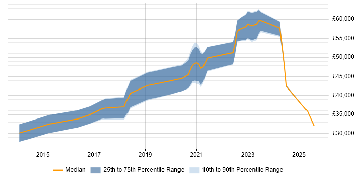 Salary distribution trend for Azure Developer job vacancies in Tyne and Wear Salary distribution trend for Azure Developer job vacancies in Tyne and Wear