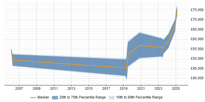 Salary distribution trend for jobs in the North of England citing Software-Defined Radio Salary distribution trend for jobs in the North of England citing Software-Defined Radio
