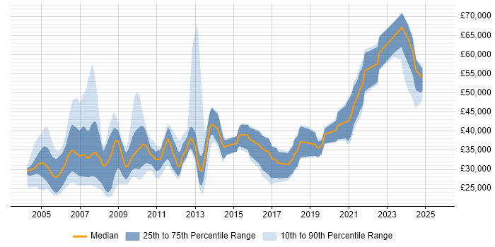 Salary distribution trend for jobs in Lancashire citing C++ Salary distribution trend for jobs in Lancashire citing C++