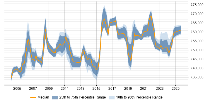 Salary distribution trend for jobs in Lancashire citing IT Strategy Salary distribution trend for jobs in Lancashire citing IT Strategy
