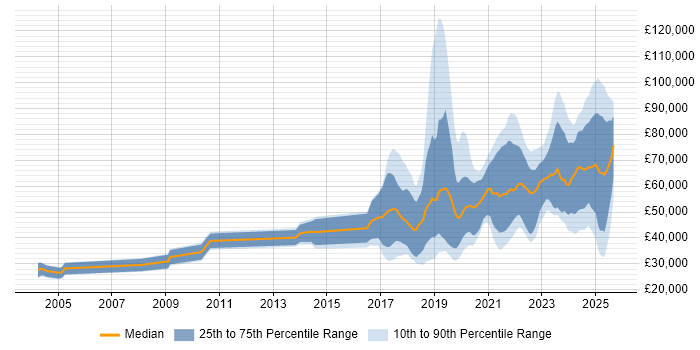 Salary distribution trend for jobs in Manchester citing Artificial Intelligence Salary distribution trend for jobs in Manchester citing Artificial Intelligence