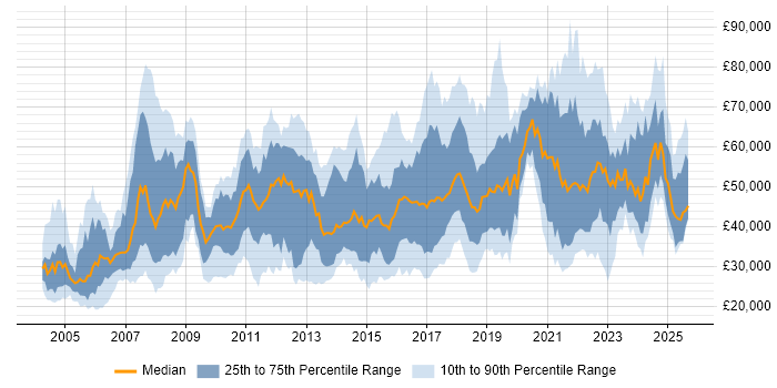 Salary distribution trend for jobs in Manchester citing Manufacturing Salary distribution trend for jobs in Manchester citing Manufacturing