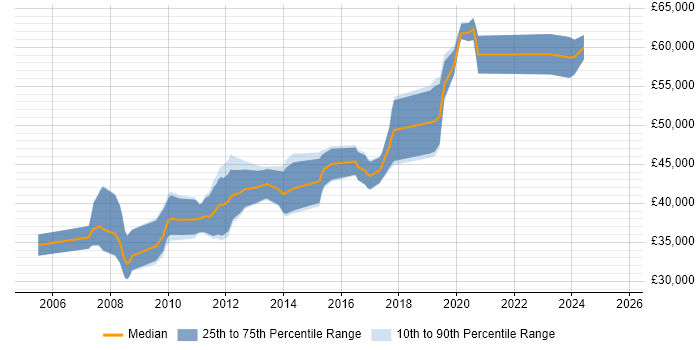 Salary distribution trend for Senior Developer job vacancies in Salford Salary distribution trend for Senior Developer job vacancies in Salford