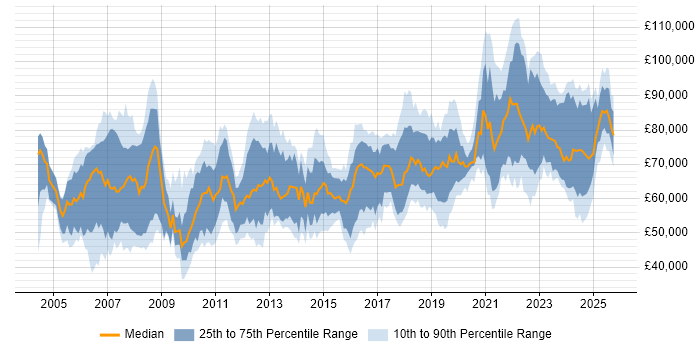Salary distribution trend for Solutions Architect job vacancies in Manchester Salary distribution trend for Solutions Architect job vacancies in Manchester