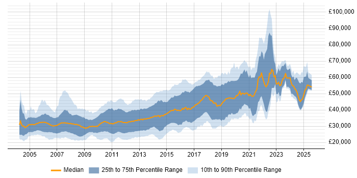 Salary distribution trend for jobs in Manchester citing XML Salary distribution trend for jobs in Manchester citing XML