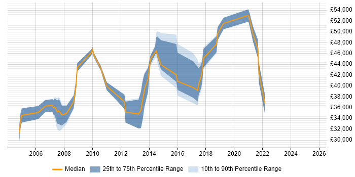 Salary distribution trend for jobs in Merseyside citing EDI Salary distribution trend for jobs in Merseyside citing EDI
