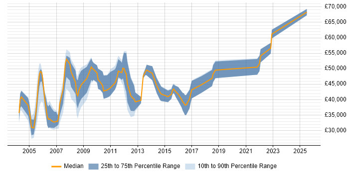 Salary distribution trend for Risk Analyst job vacancies in Berkshire Salary distribution trend for Risk Analyst job vacancies in Berkshire