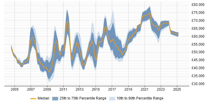 Salary distribution trend for jobs in the South East citing Conflict Management Salary distribution trend for jobs in the South East citing Conflict Management