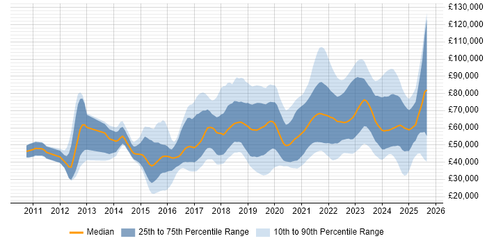 Salary distribution trend for jobs in the South East citing GCP Salary distribution trend for jobs in the South East citing GCP