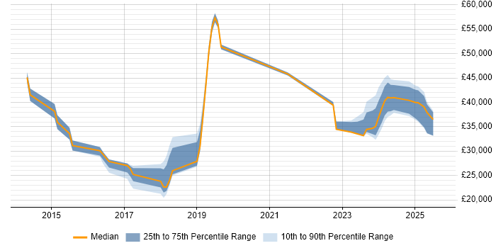 Salary distribution trend for jobs in Kent citing DBS Check Salary distribution trend for jobs in Kent citing DBS Check