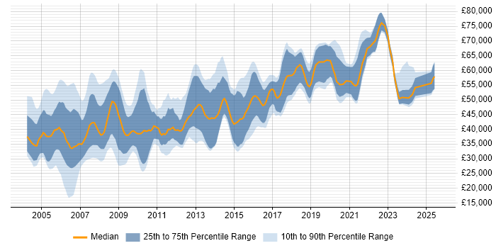 Salary distribution trend for Senior Designer job vacancies in the South East Salary distribution trend for Senior Designer job vacancies in the South East