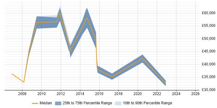 Salary distribution trend for jobs in Sunbury-on-Thames citing CRM Salary distribution trend for jobs in Sunbury-on-Thames citing CRM