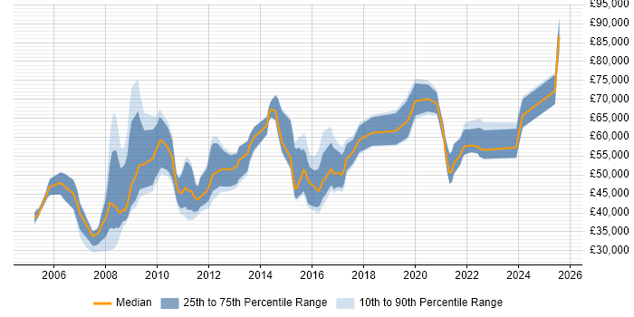 Salary distribution trend for jobs in Woking citing ERP Salary distribution trend for jobs in Woking citing ERP