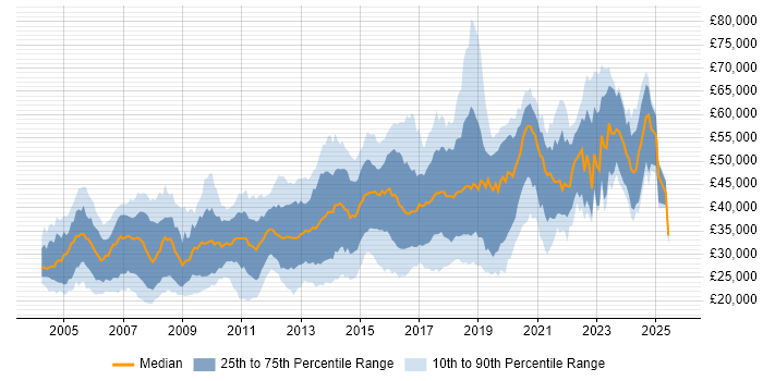 Salary distribution trend for jobs in West Sussex citing HTML Salary distribution trend for jobs in West Sussex citing HTML
