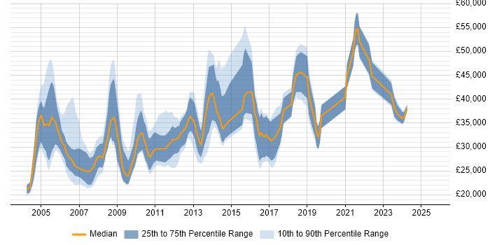 Salary distribution trend for jobs in Bristol citing Intranet Salary distribution trend for jobs in Bristol citing Intranet