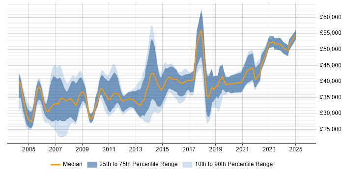 Salary distribution trend for Systems Analyst job vacancies in Bristol Salary distribution trend for Systems Analyst job vacancies in Bristol