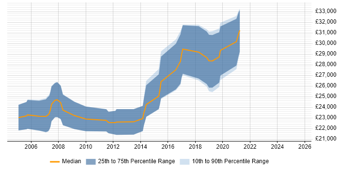 Salary distribution trend for Junior Software Engineer job vacancies in Wiltshire Salary distribution trend for Junior Software Engineer job vacancies in Wiltshire