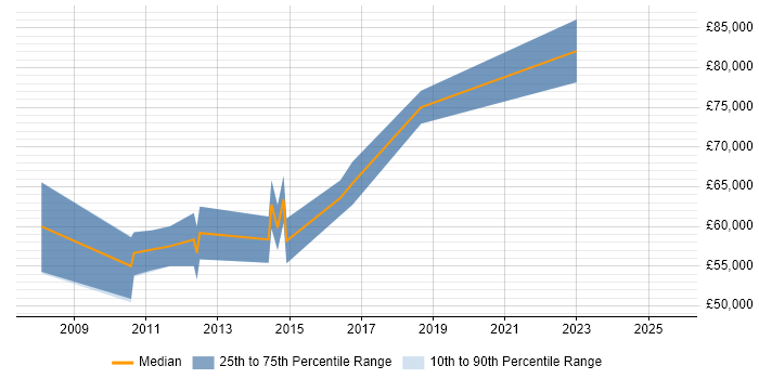 Salary distribution trend for Cisco Solutions Architect job vacancies in the West Midlands Salary distribution trend for Cisco Solutions Architect job vacancies in the West Midlands