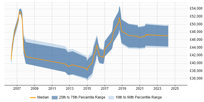 Salary distribution trend for jobs in Coventry citing OSPF Salary distribution trend for jobs in Coventry citing OSPF