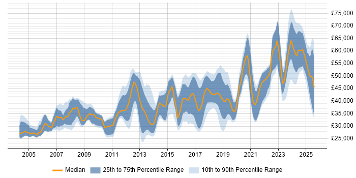 Salary distribution trend for jobs in the West Midlands citing Firmware Salary distribution trend for jobs in the West Midlands citing Firmware