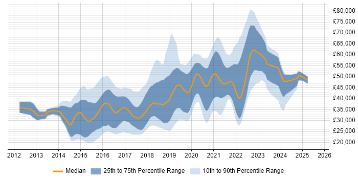 Salary distribution trend for jobs in the West Midlands citing Sass Salary distribution trend for jobs in the West Midlands citing Sass