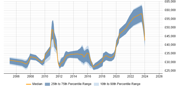 Salary distribution trend for jobs in Shropshire citing T-SQL Salary distribution trend for jobs in Shropshire citing T-SQL