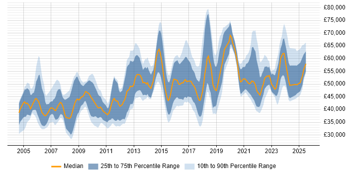 Salary distribution trend for jobs in Warwickshire citing Project Delivery Salary distribution trend for jobs in Warwickshire citing Project Delivery