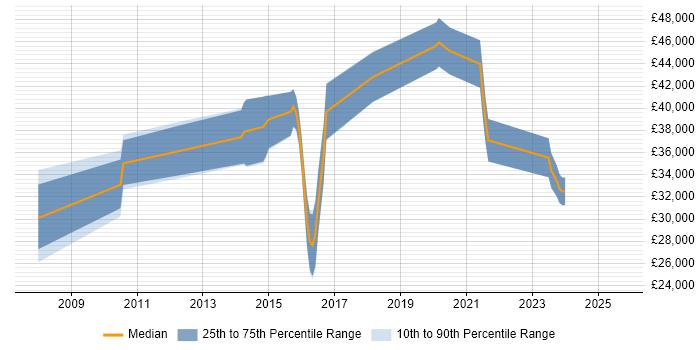 Salary distribution trend for jobs in Rugby citing TDD Salary distribution trend for jobs in Rugby citing TDD
