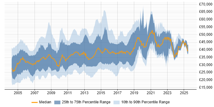 Salary distribution trend for jobs in Yorkshire citing HP Salary distribution trend for jobs in Yorkshire citing HP