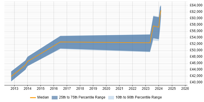 Salary distribution trend for SAP Security and Authorisations Consultant job vacancies in Yorkshire Salary distribution trend for SAP Security and Authorisations Consultant job vacancies in Yorkshire