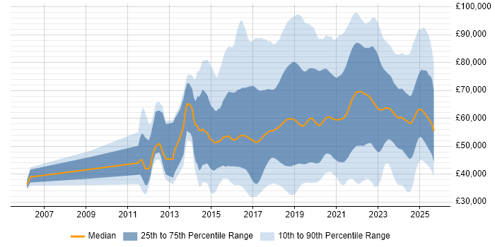 Salary distribution trend for jobs in the UK citing IoT Salary distribution trend for jobs in the UK citing IoT