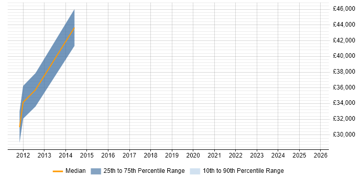 Salary distribution trend for jobs in the Isle of Man citing Validation Salary distribution trend for jobs in the Isle of Man citing Validation