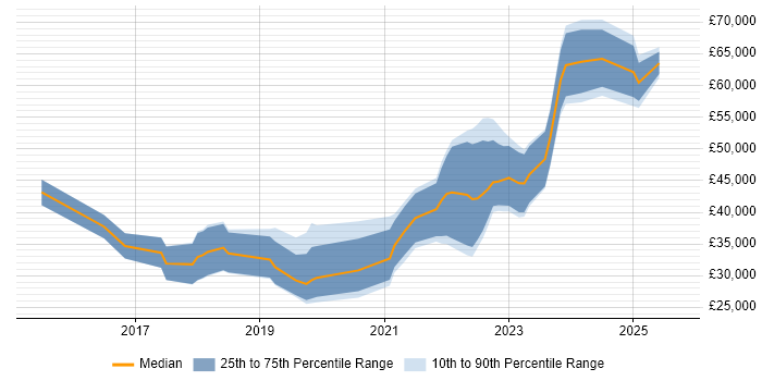 Salary distribution trend for jobs in Northern Ireland citing Power Platform Salary distribution trend for jobs in Northern Ireland citing Power Platform