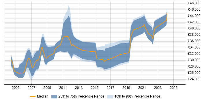 Salary distribution trend for Author job vacancies in Scotland Salary distribution trend for Author job vacancies in Scotland