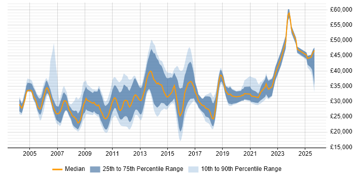 Salary distribution trend for Applications Support job vacancies in Edinburgh Salary distribution trend for Applications Support job vacancies in Edinburgh
