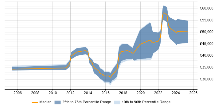 Salary distribution trend for jobs in Fife citing Python Salary distribution trend for jobs in Fife citing Python