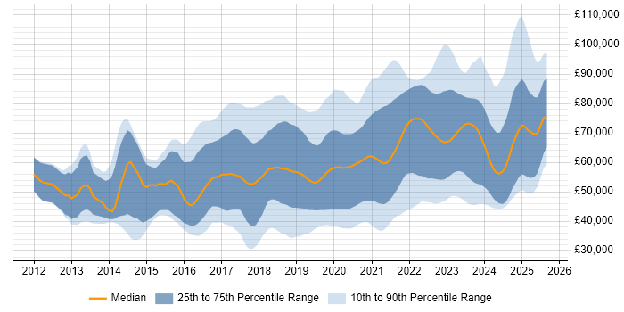 Salary distribution trend for jobs in the UK excluding London citing Kafka Salary distribution trend for jobs in the UK excluding London citing Kafka