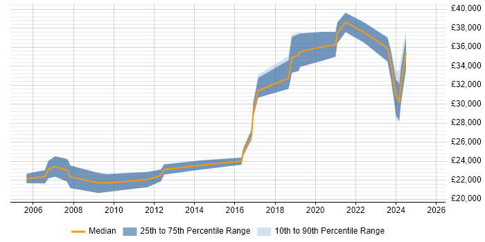 Salary distribution trend for IT Engineer job vacancies in North Wales Salary distribution trend for IT Engineer job vacancies in North Wales