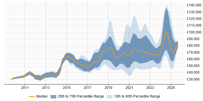 Salary distribution trend for jobs with remote work options citing Amazon EC2 Salary distribution trend for jobs with remote work options citing Amazon EC2