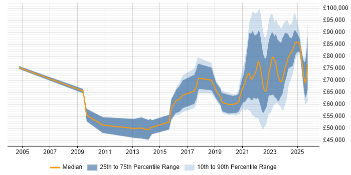 Salary distribution trend for jobs with remote/hybrid work options citing Logical Data Model Salary distribution trend for jobs with remote/hybrid work options citing Logical Data Model