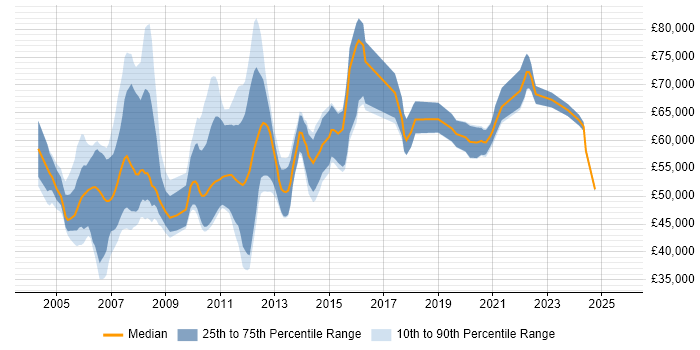 Salary distribution trend for remote Storage Consultant job vacancies Salary distribution trend for remote Storage Consultant job vacancies